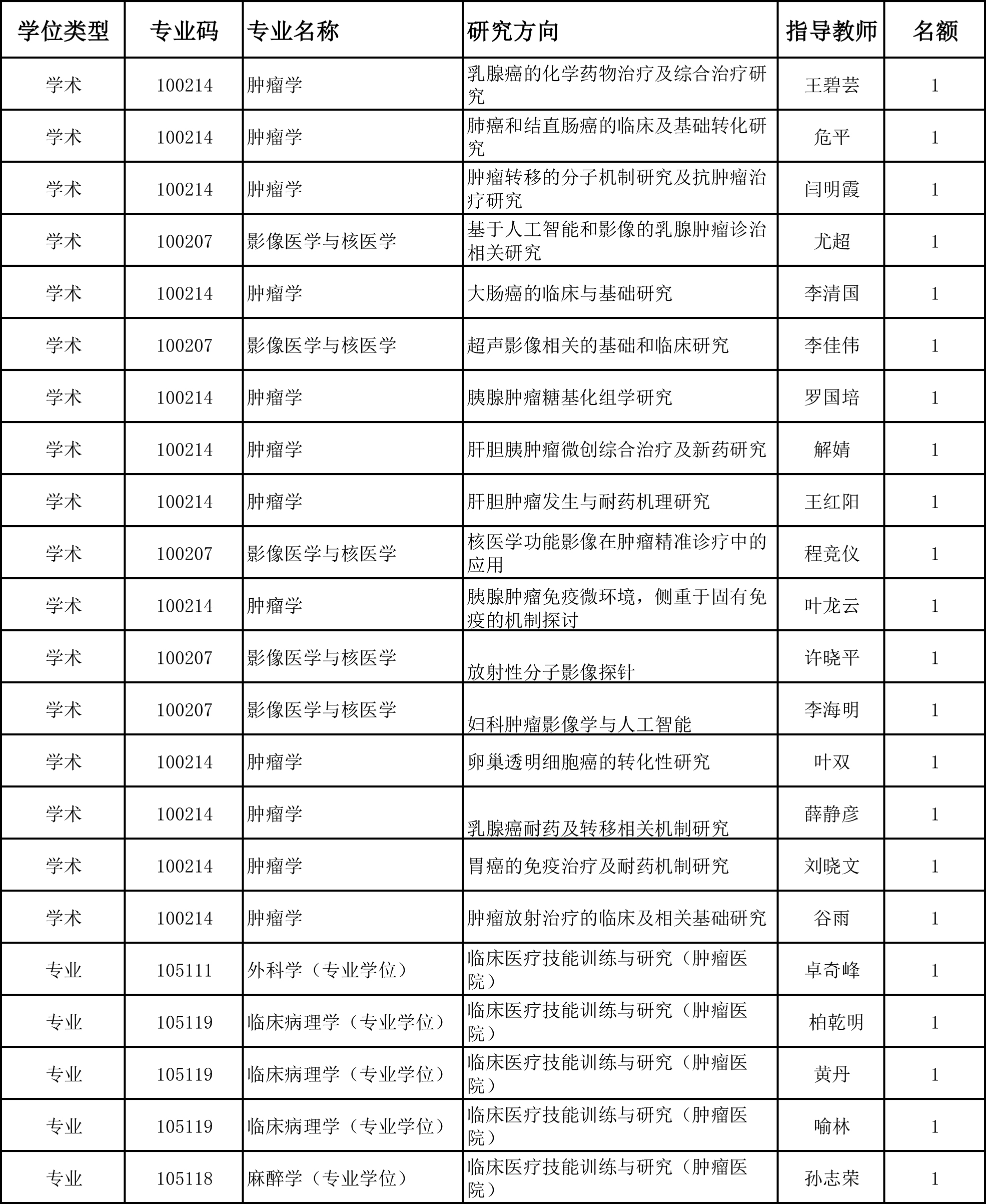 复旦大学附属肿瘤医院推免后剩余统招名额_20241015.jpg