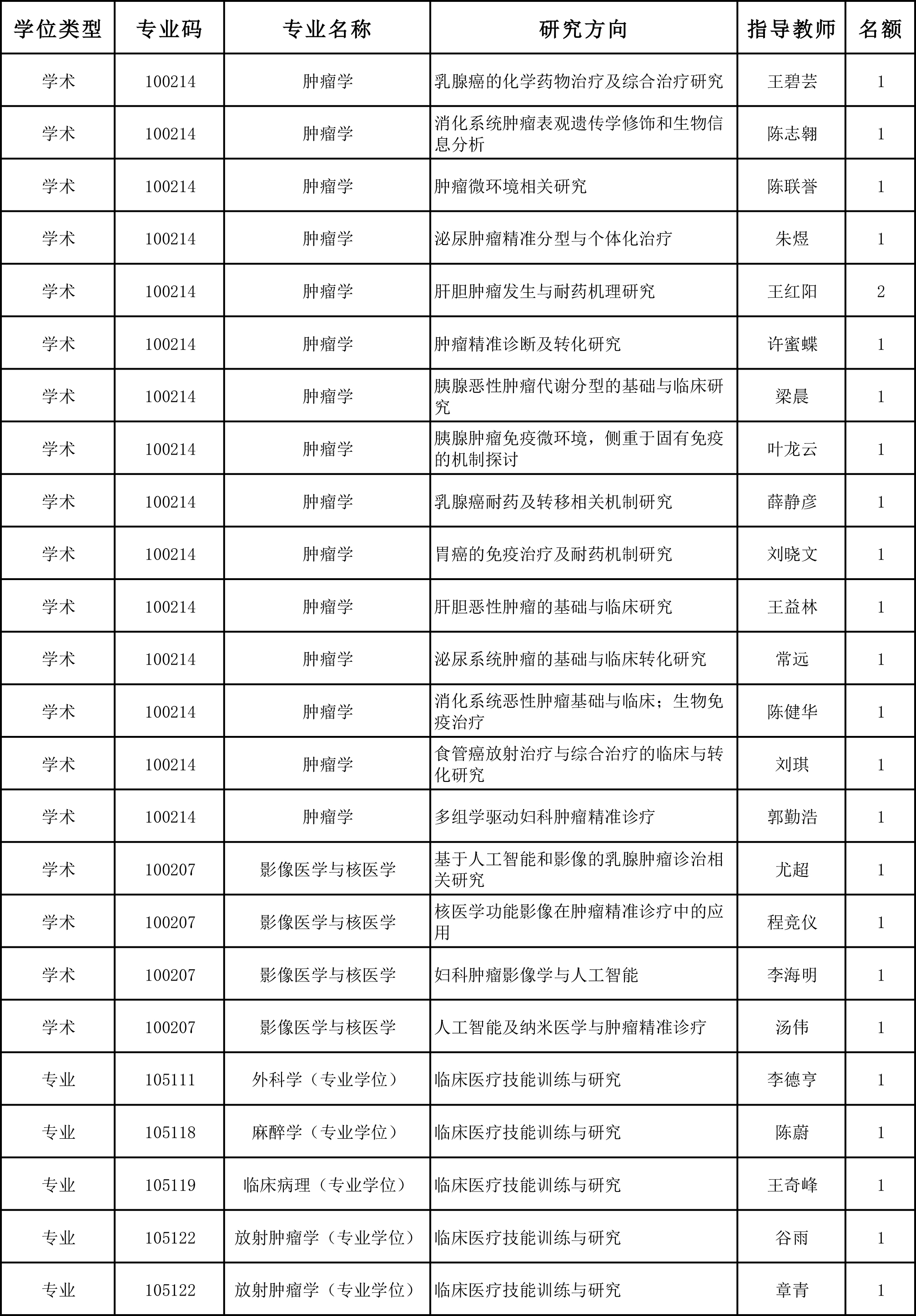 复旦大学附属肿瘤医院2026年硕士招生计划推免后剩余名额(2)_20251009113509.jpg